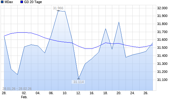MDax &uuml;ber 20-Tage-Linie