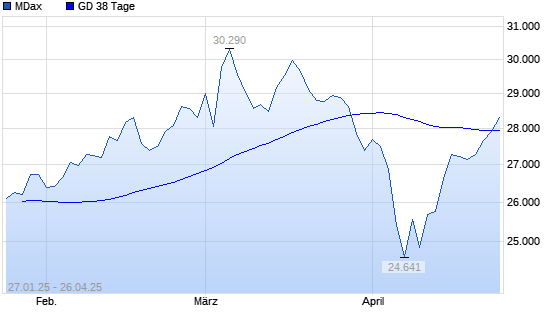 MDax unter 38-Tage-Linie