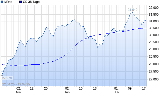 MDax unter 38-Tage-Linie