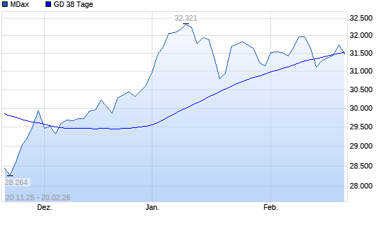 MDax unter 38-Tage-Linie