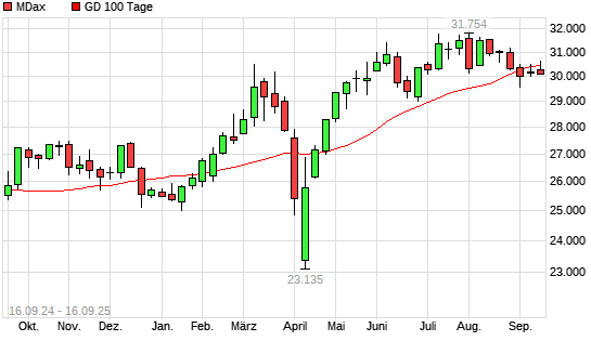 MDax über 100-Tage-Linie