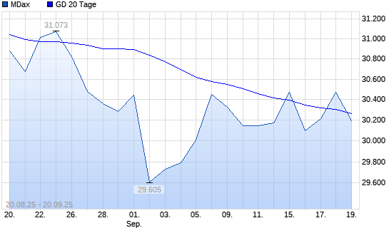 MDax unter 20-Tage-Linie