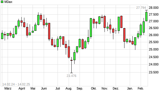 MDax mit neuem 12-Monats-Hoch