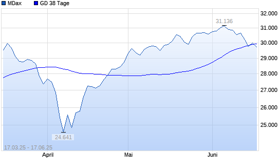 MDax über 38-Tage-Linie