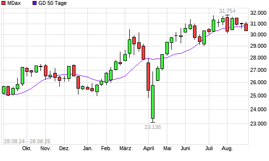 MDax unter 50-Tage-Linie