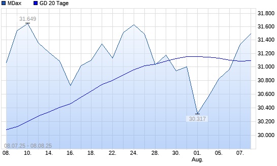 MDax über 20-Tage-Linie