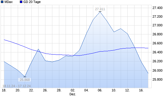 MDax unter 20-Tage-Linie