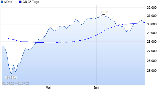 MDax unter 38-Tage-Linie
