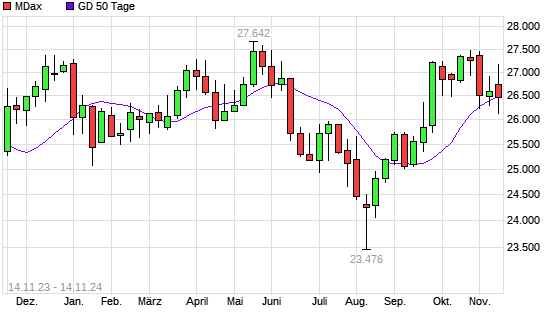 MDax unter 50-Tage-Linie