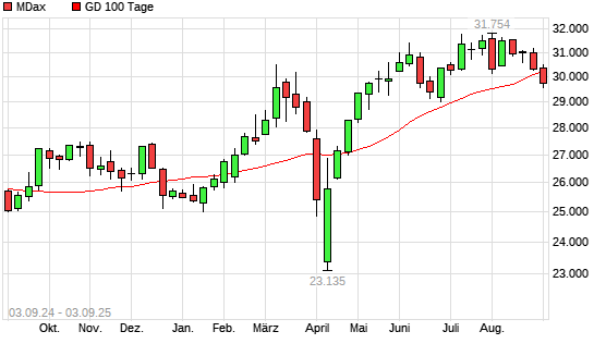 MDax unter 100-Tage-Linie