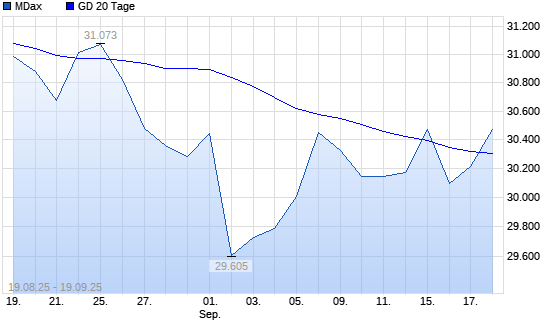 MDax über 20-Tage-Linie