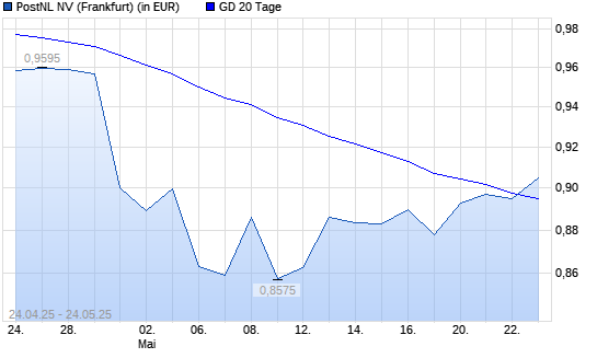 PostNL-Aktie &uuml;ber 20-Tage-Linie