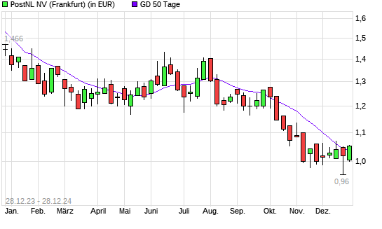 PostNL-Aktie über 50-Tage-Linie