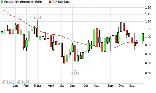 PostNL-Aktie &uuml;ber 100-Tage-Linie