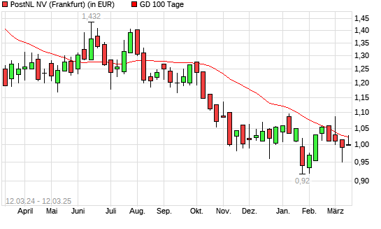 PostNL-Aktie &uuml;ber 100-Tage-Linie