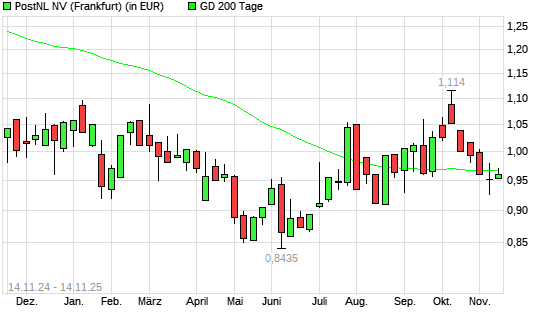 PostNL-Aktie unter 200-Tage-Linie