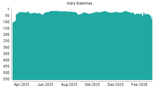 BOTSI®-Advisor Hochstufung Indra Sistemas von Rang 20 auf ...