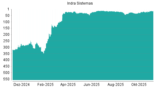 BOTSI®-Advisor Hochstufung Indra Sistemas von Rang 249 auf Rang 213