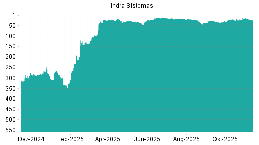 BOTSI®-Advisor Abstufung Indra Sistemas von Rang 14 auf ...