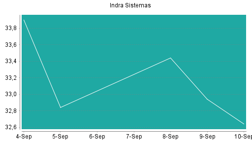 BOTSI®-Advisor Abstufung Indra Sistemas von Rang 20 auf ...
