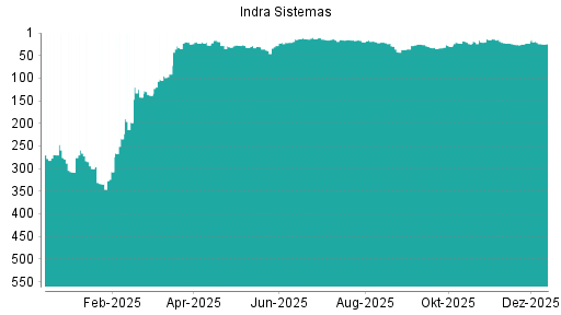 BOTSI®-Advisor Abstufung Indra Sistemas von Rang 21 auf ...