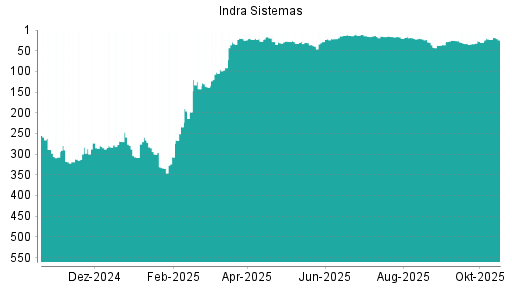 BOTSI®-Advisor Abstufung Indra Sistemas von Rang 23 auf ...