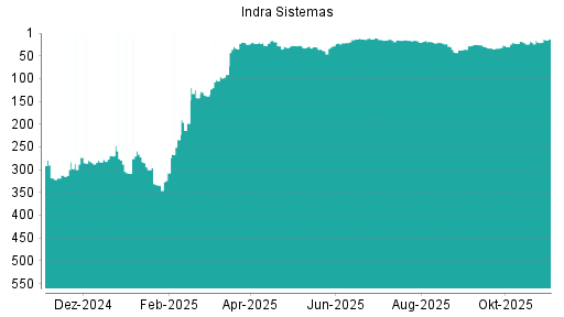 BOTSI®-Advisor Hochstufung Indra Sistemas von Rang 16 auf ...