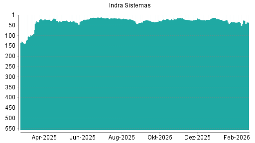 BOTSI®-Advisor Abstufung Indra Sistemas von Rang 16 auf ...