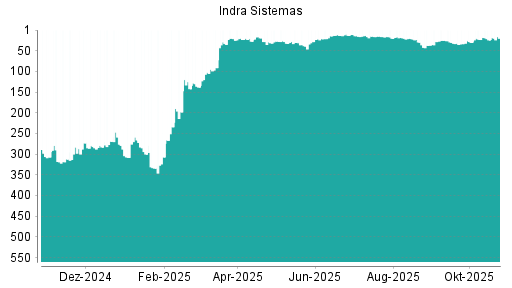 BOTSI®-Advisor Hochstufung Indra Sistemas von Rang 24 auf ...