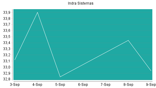BOTSI®-Advisor Hochstufung Indra Sistemas von Rang 43 auf Rang 33