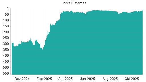 BOTSI®-Advisor Hochstufung Indra Sistemas von Rang 102 auf ...
