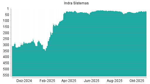 BOTSI®-Advisor Hochstufung Indra Sistemas von Rang 234 auf ...