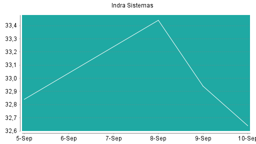 BOTSI®-Advisor Abstufung Indra Sistemas von Rang 300 auf ...