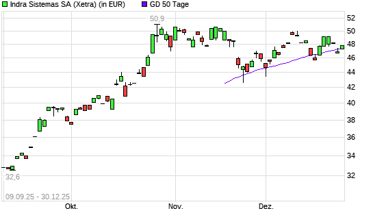 Indra Sistemas-Aktie unter 50-Tage-Linie