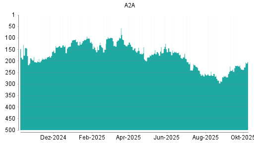 BOTSI®-Advisor Hochstufung A2A von Rang 185 auf Rang 166
