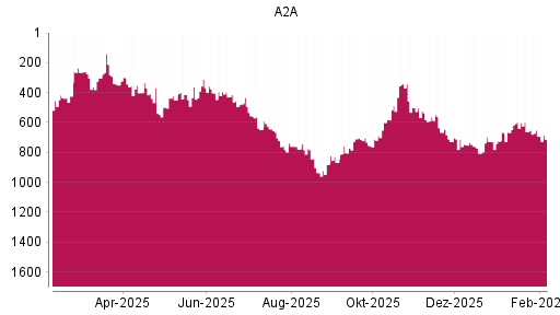 BOTSI®-Advisor Abstufung A2A von Rang 651 auf ...