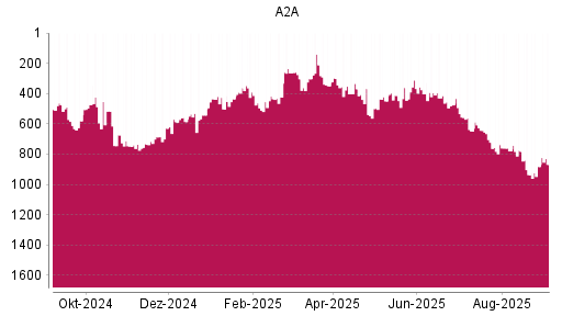 BOTSI®-Advisor Hochstufung A2A von Rang 882 auf Rang 868