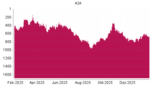 BOTSI®-Advisor Abstufung A2A von Rang 594 auf ...