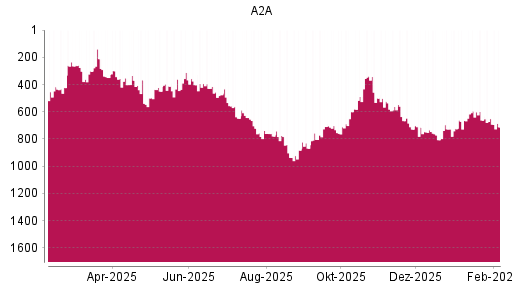 BOTSI®-Advisor Hochstufung A2A von Rang 728 auf ...