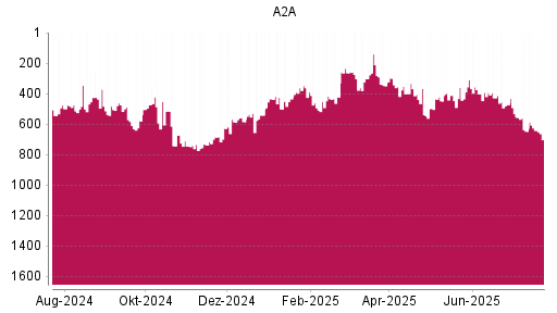 BOTSI®-Advisor Hochstufung A2A von Rang 629 auf Rang 586