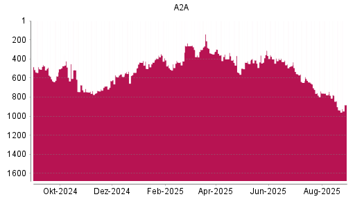 BOTSI®-Advisor Hochstufung A2A von Rang 936 auf ...