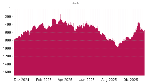 BOTSI®-Advisor Abstufung A2A von Rang 702 auf ...