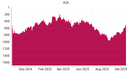 BOTSI®-Advisor Hochstufung A2A von Rang 882 auf Rang 868