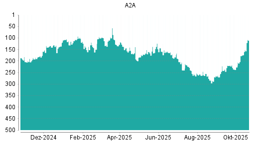 BOTSI®-Advisor Hochstufung A2A von Rang 163 auf Rang 117