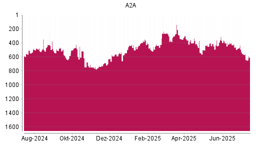 BOTSI®-Advisor Abstufung A2A von Rang 417 auf ...