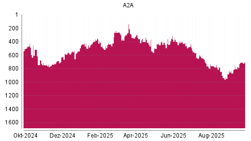 BOTSI®-Advisor Hochstufung A2A von Rang 804 auf ...