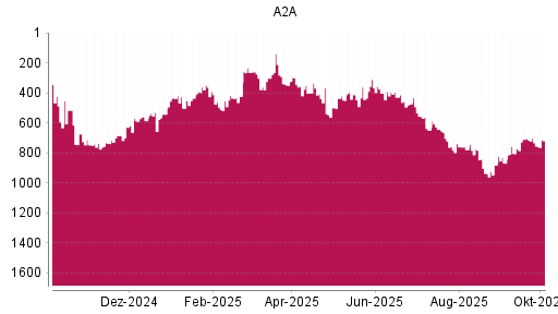 BOTSI®-Advisor Hochstufung A2A von Rang 303 auf ...