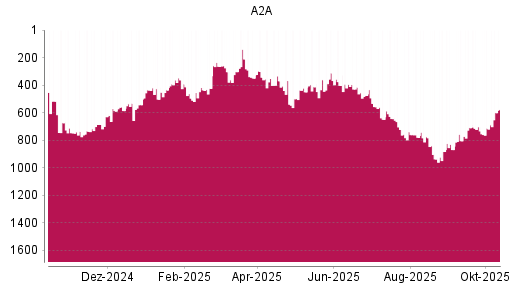 BOTSI®-Advisor Hochstufung A2A von Rang 449 auf ...