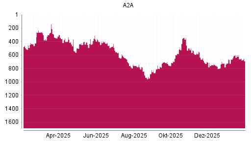 BOTSI®-Advisor Hochstufung A2A von Rang 727 auf ...