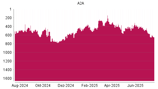 BOTSI®-Advisor Abstufung A2A von Rang 367 auf ...